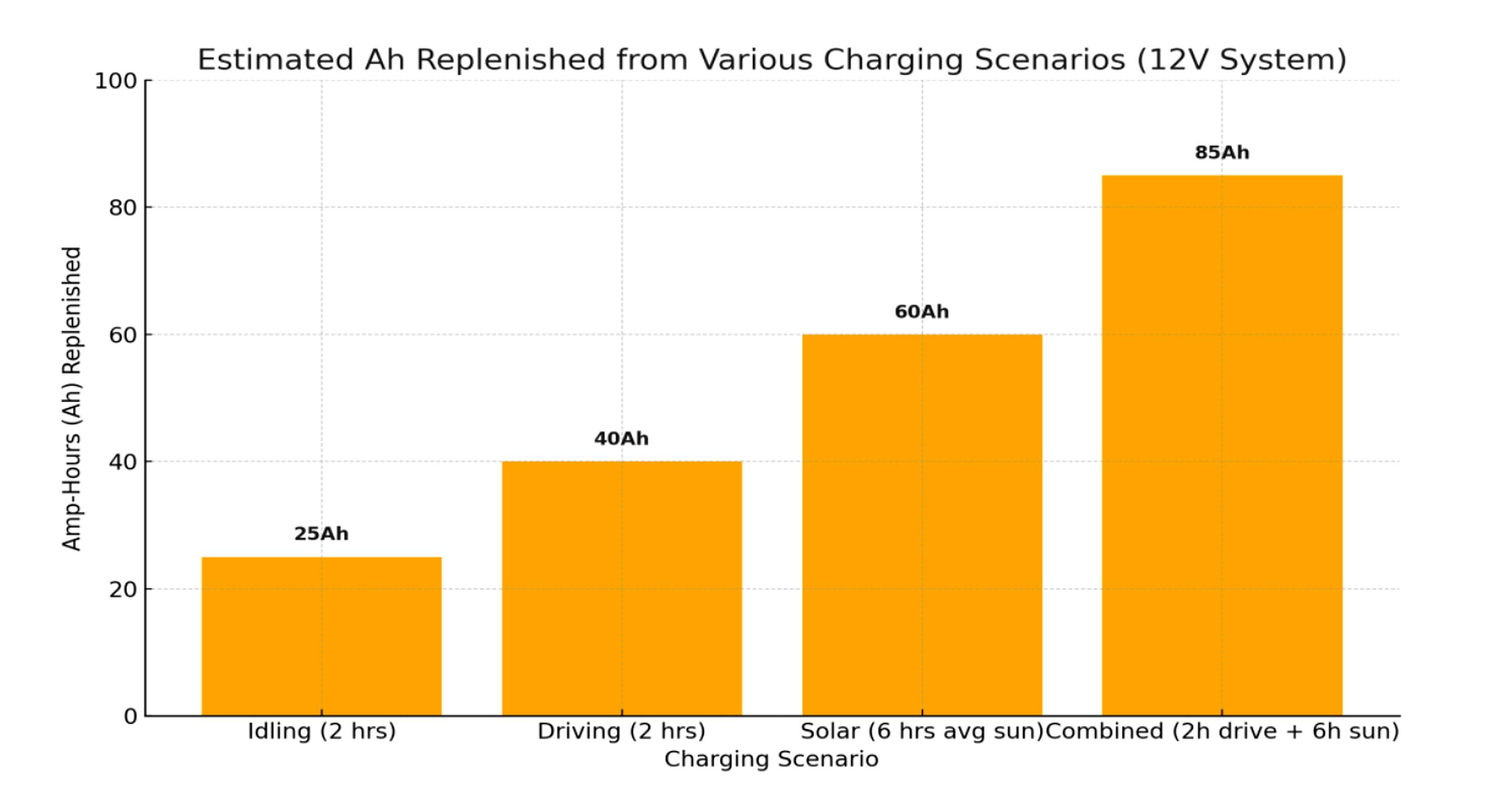 Estimated Ah Replenished from Various Charging Scenarios
